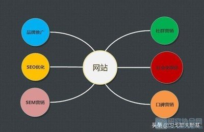 重庆网站建设：怎样才能建立一个的网站？